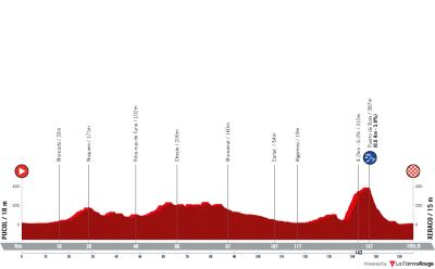 Miniprofil for cykelløbet La Vuelta Ciclista a España [M] - 8. etape